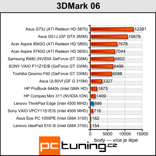 Lenovo ThinkPad Edge - tradiční kvalita za rozumnou cenu