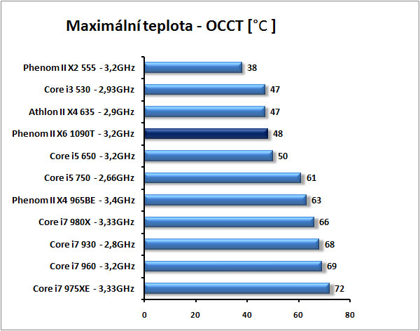 AMD Phenom II X6 1090T - Thuban tvrdě konkuruje Core i7