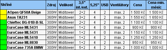 Průvodce koupí cenově výhodného, ale i výkonného PC pro květen 2005