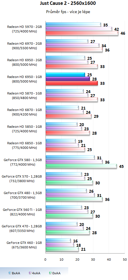 Sapphire Radeon HD 6950 1GB – cenová bitva v plném proudu!