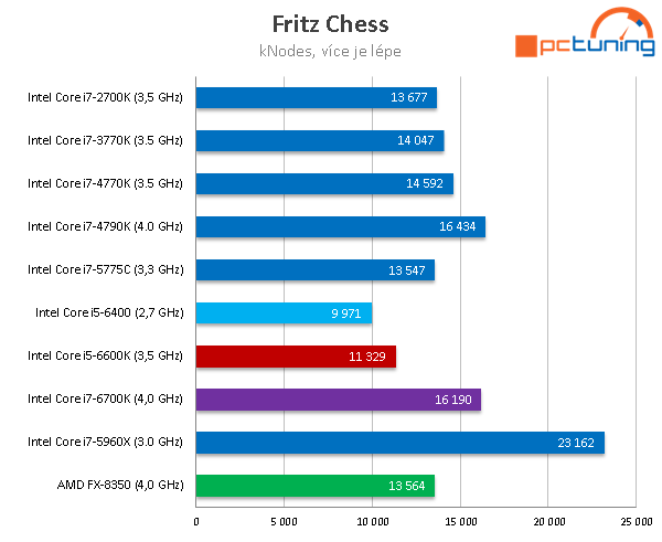 Core i5-6400: Nejlevnější čtyřjádro Skylake v testu