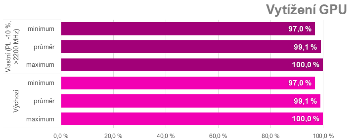 Přetaktování Radeon RX 7700 XT: Jak zvýšit výkon a snížit hlučnost nebo spotřebu