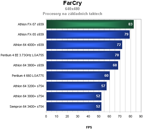 AMD Athlon 64 FX-57 - krátké preview nejvýkonnějšího procesoru