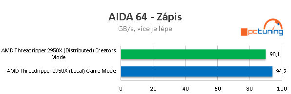 AMD Threadripper 2950X (šestnáct jader) v testu