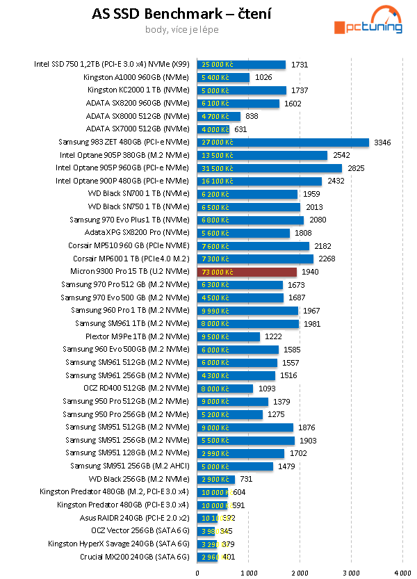 Micron 9300 Pro: Monstrózní 15TB SSD v testu