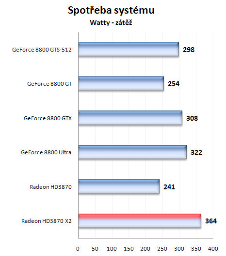 Radeon HD 3870X2 1GB - nový hráč v high-endu