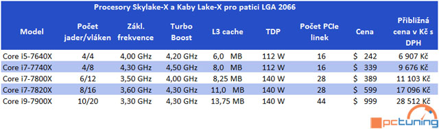 Procesory Core i7 a i9 Skylake-X a Core i5 a Core i7 Kaby Lake-X míří do prodeje