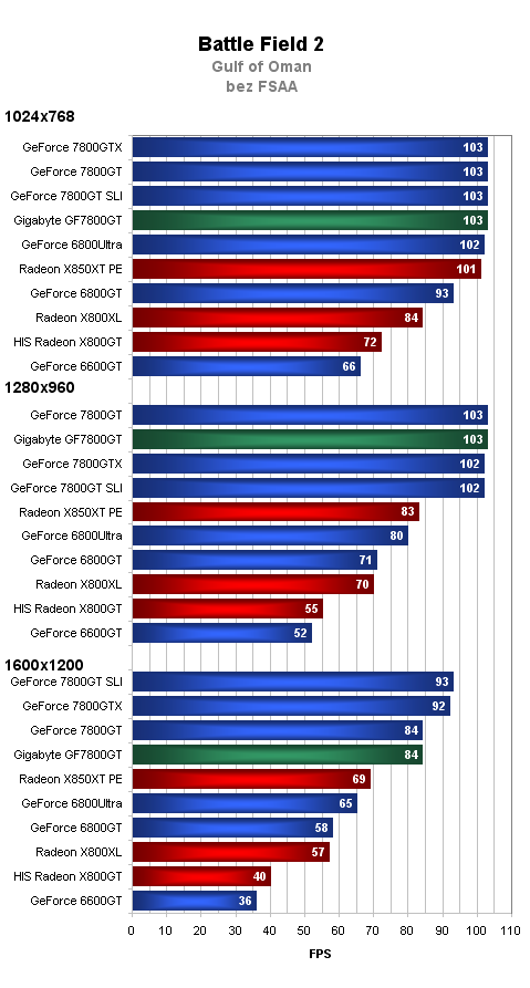 Gigabyte GeForce 7800GT - další z rodu nVidia