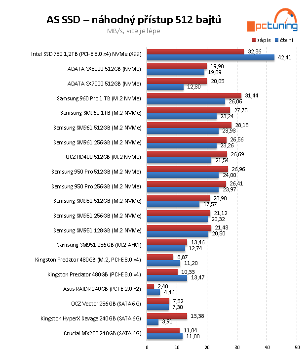 2× 512 GB NVMe SSD od ADATA: XPG SX7000 a SX8000