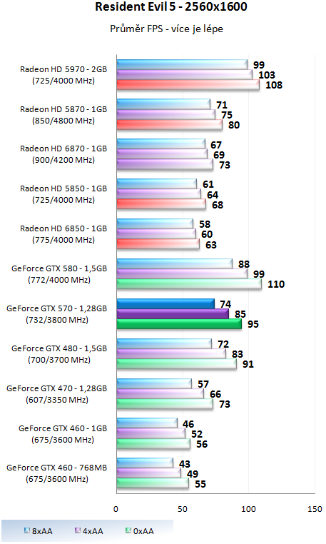 Nvidia GeForce GTX 570 - Vysoký výkon za solidní cenu