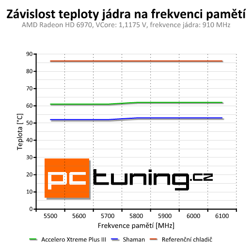 Test chladičů grafik — Accelero Xtreme III a Accelero S1 Plus