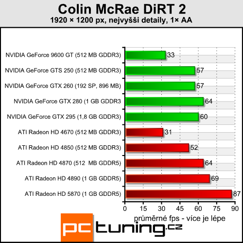 Colin McRae DiRT 2 — závody v DirectX 11