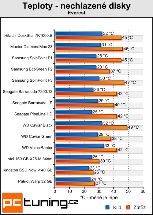 Kingston Now V a Patriot Warp — je libo SSD za lidovku?