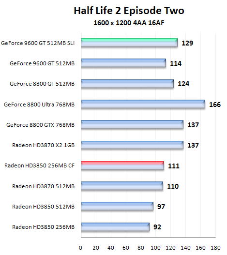 Čip G94 v GeForce 9600GT - útok na pozice střední třídy (2/2)