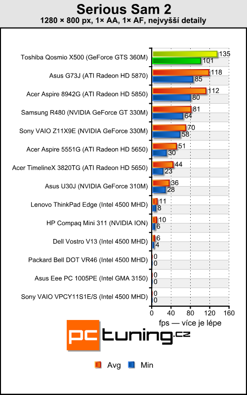 Toshiba Qosmio X500 — mobilní kino pro majetné