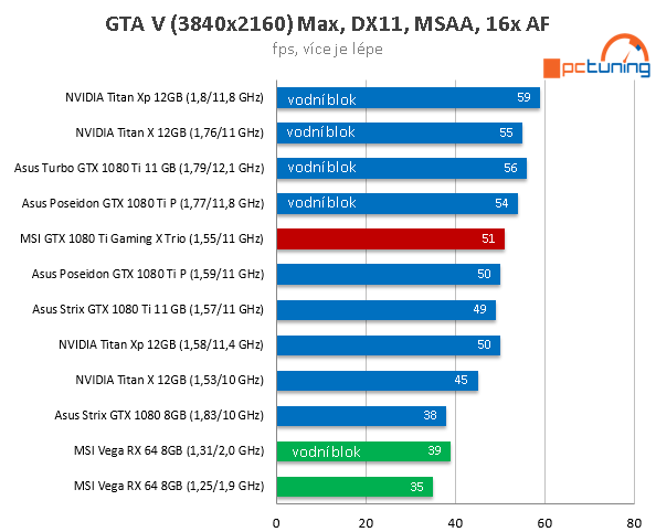 MSI GTX 1080 Ti Gaming X Trio ve 23 (4K) hrách a testech