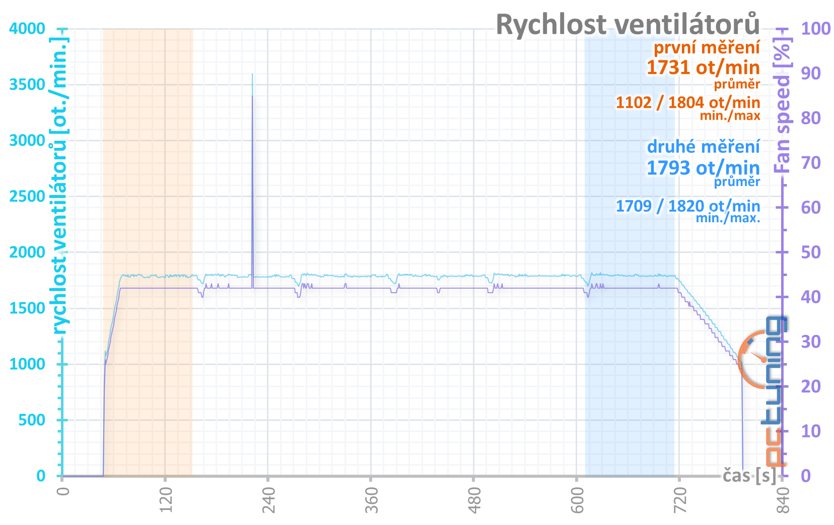 Aorus RX 5700 XT v testu: dobrý chladič a šest výstupů