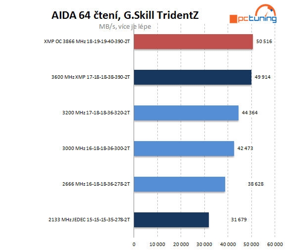 G.Skill TridentZ: extrémní paměti pro overclockery 