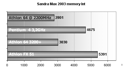 Athlon 64 +3200 / MSI K8T Neo: první testy