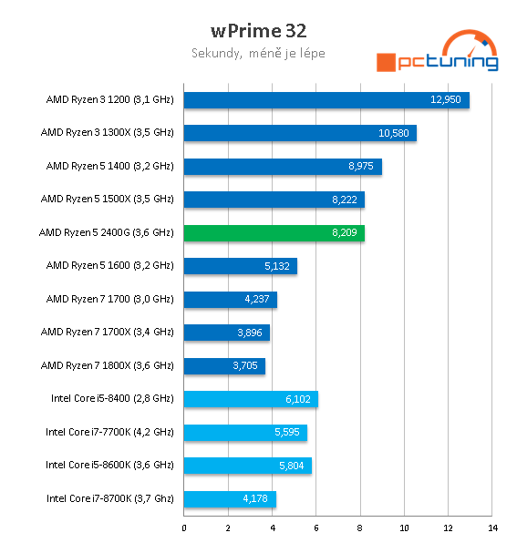 AMD Ryzen 5 2400G – Zenové APU s grafikou Vega 11