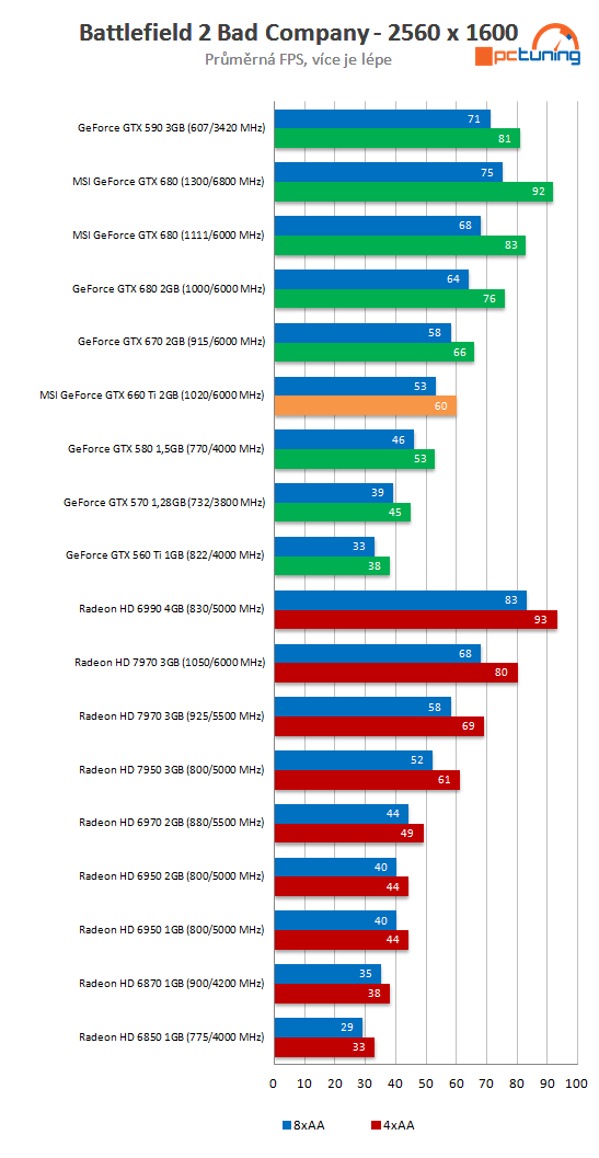 MSI GTX 660 Ti PE – tichý a vysoký výkon za solidní cenu