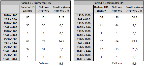 EVGA GeForce GTX 295 - Duální GeForce na jednom PCB