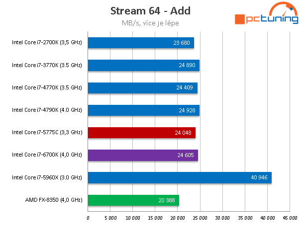 Test Core i7-6700K (Skylake) a Core i7-5775C (Broadwell) 