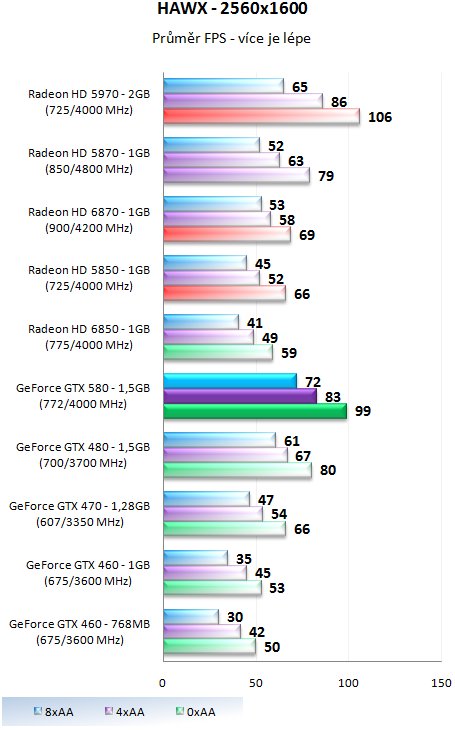 Nvidia GeForce GTX 580 – Opravdu podařená Fermi