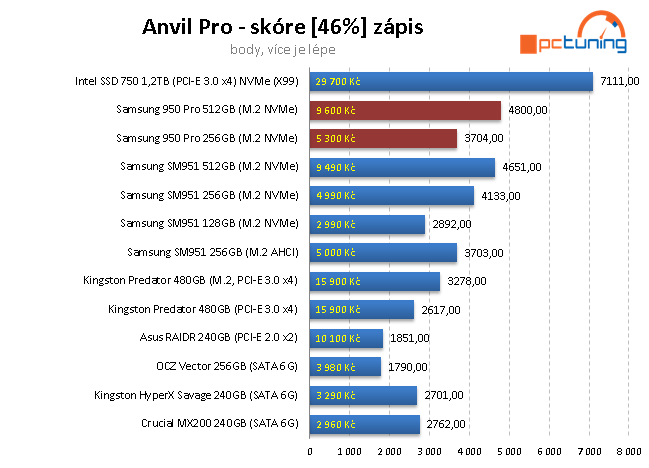 2× Samsung 950 Pro: Nové M.2 SSD 256 a 512 GB v testu 