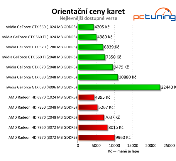 Gigabyte GeForce GTX 660 Ti — jiná, než jsme čekali