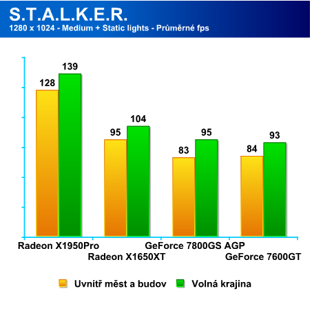 STALKER Shadow Of Chernobyl - výkon grafických karet