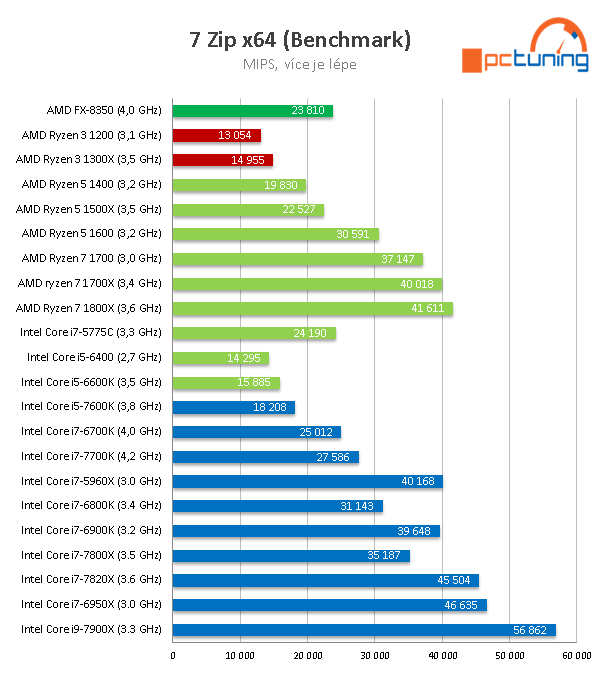 Čtyřjádra AMD Ryzen 3 1300X a 1200 v testu 