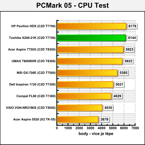 Toshiba Satellite X200-21K - mobilní SLI v akci