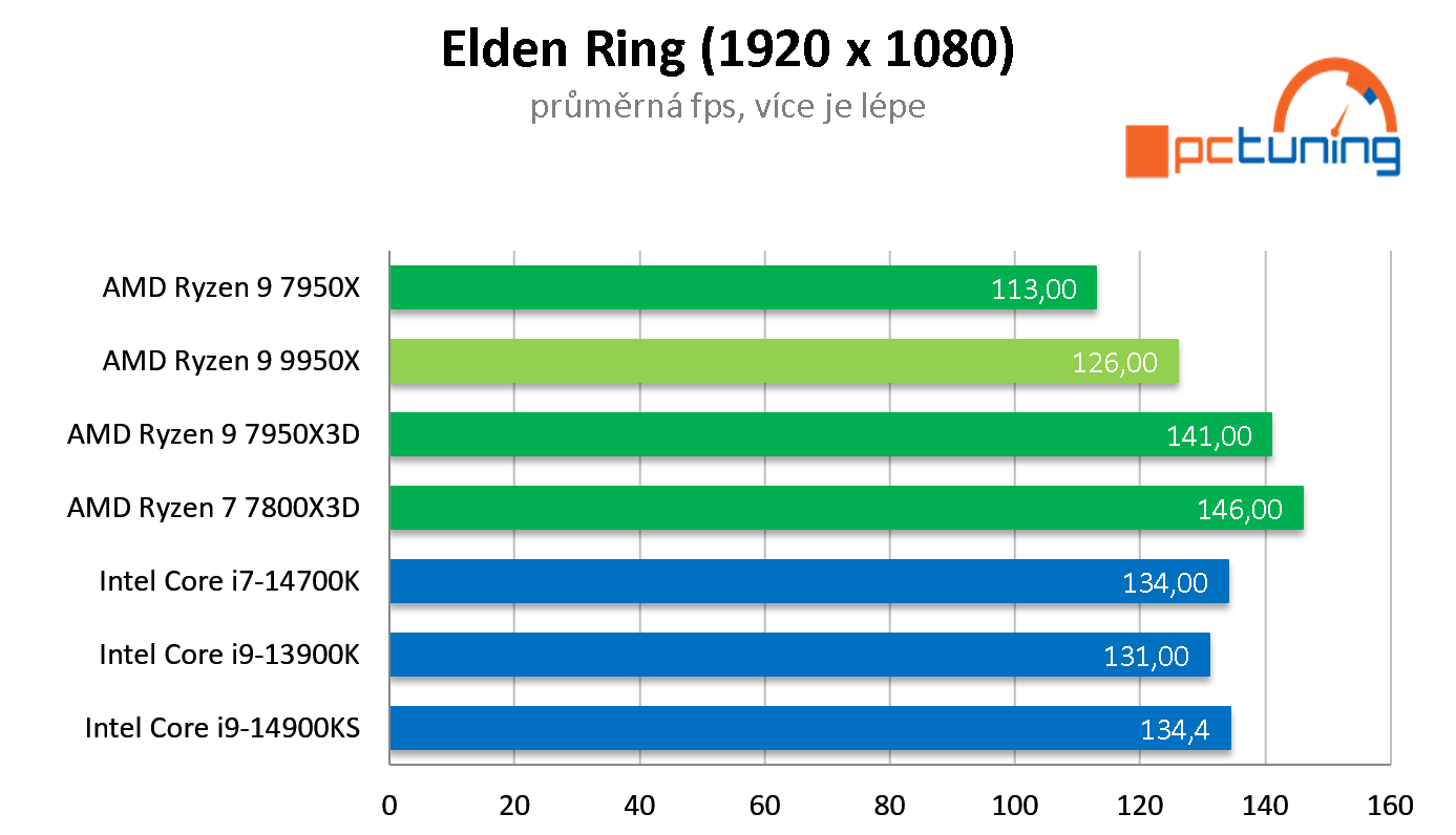 Test AMD Ryzen 9 9950X: nejvýkonnější procesor s architekturou Zen 5