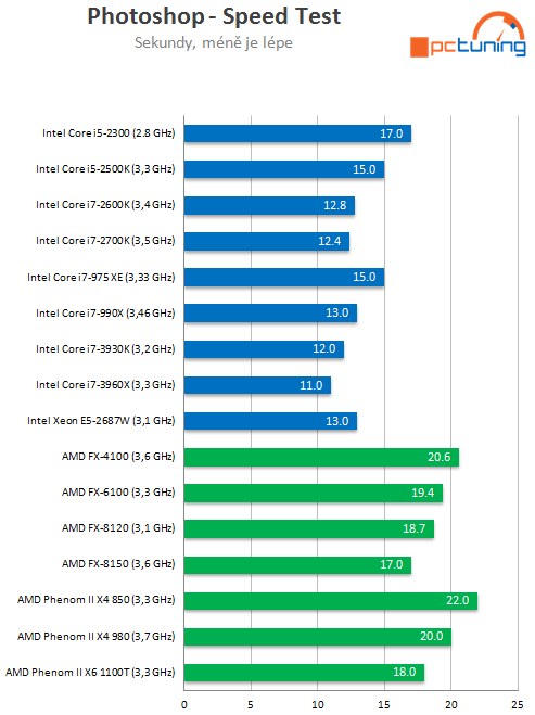 Exkluzivní test osmijádrového SNB-EP Xeon E5-2687W