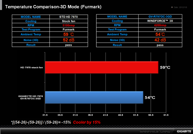 Gigabyte uvede rovnou OC edici Radeonu HD 7970