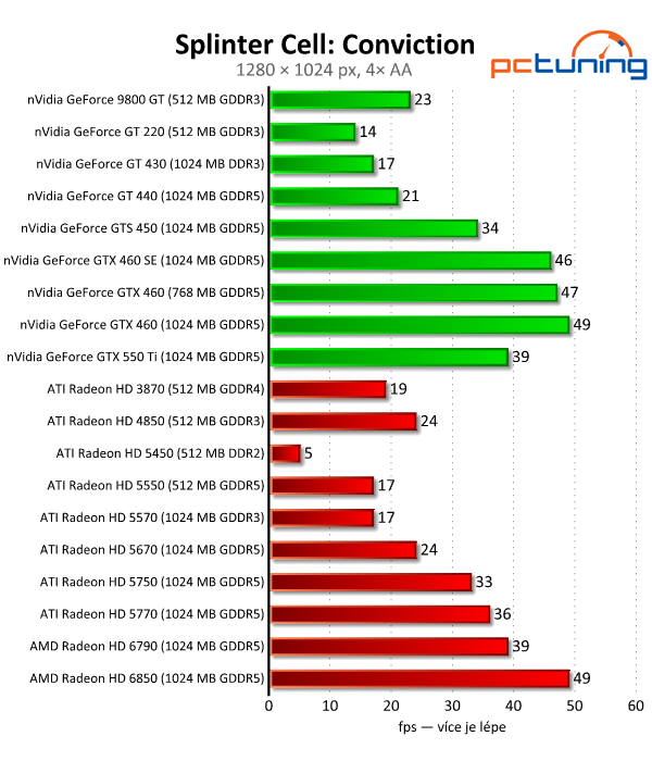 Megatest 28 grafik— výsledky nižší a střední třídy