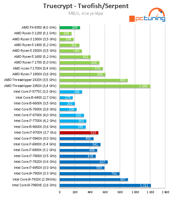 Core i7-8700K s taktem 4,7 GHz (Coffee Lake) v testu