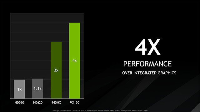 Nvidia oficiálně představila notebookovou grafiku GeForce MX150