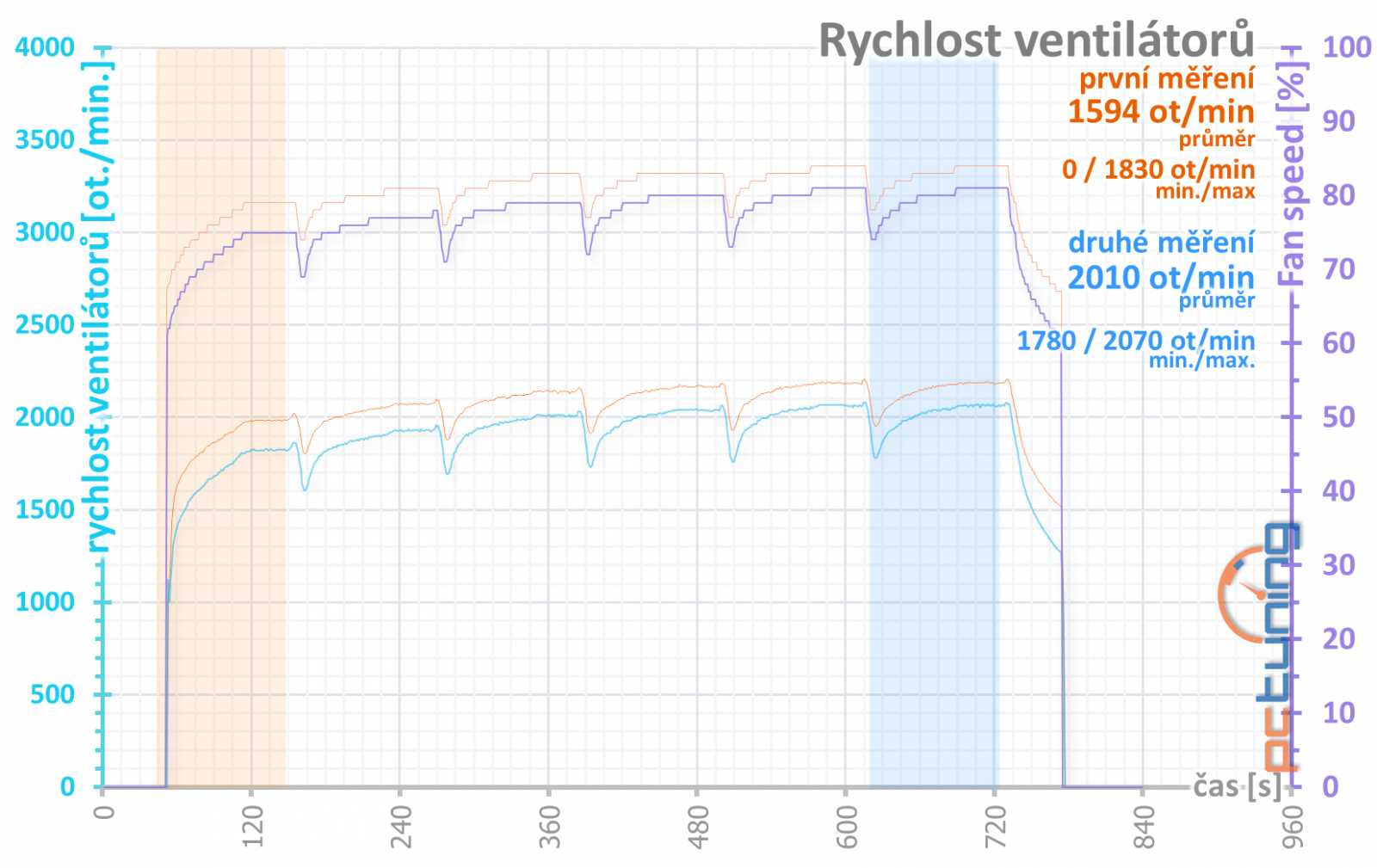 Gigabyte GeForce RTX 3070 Ti Gaming OC v testu