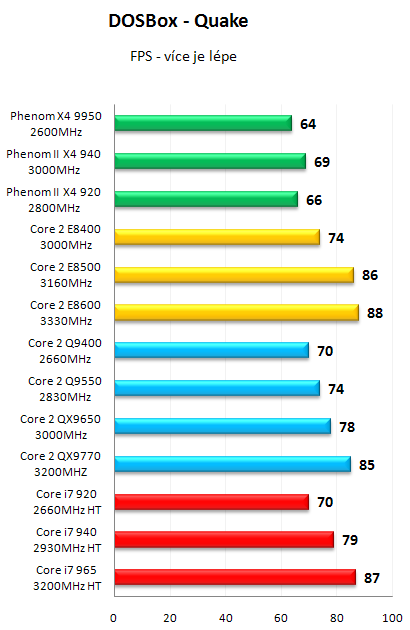 AMD Phenom II X4 940 Black Edition - První test v ČR