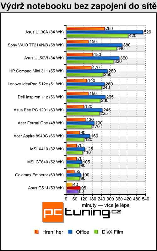 Asus G51J — Notebook s 3D displejem