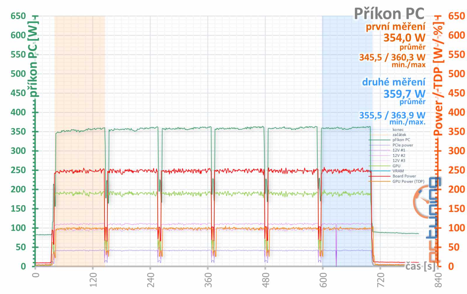 Test Palit GeForce RTX 3070 JetStream OC: poctivý chladič