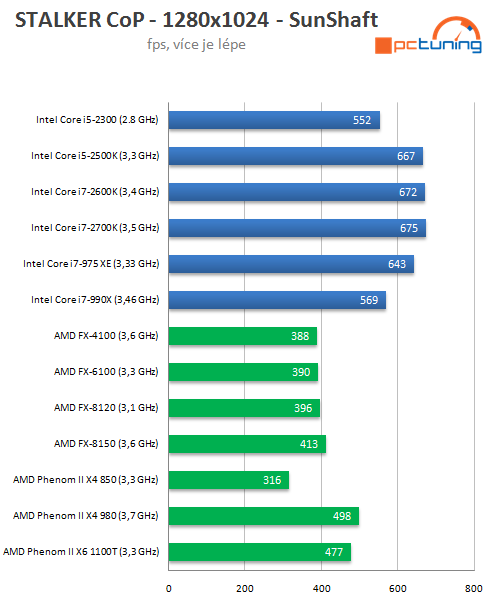 Intel Core i7-2700K – nejrychlejší Sandy Bridge v testu