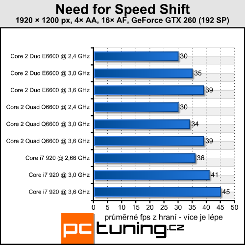 Need for Speed Shift — nová auta s novou grafikou i nároky