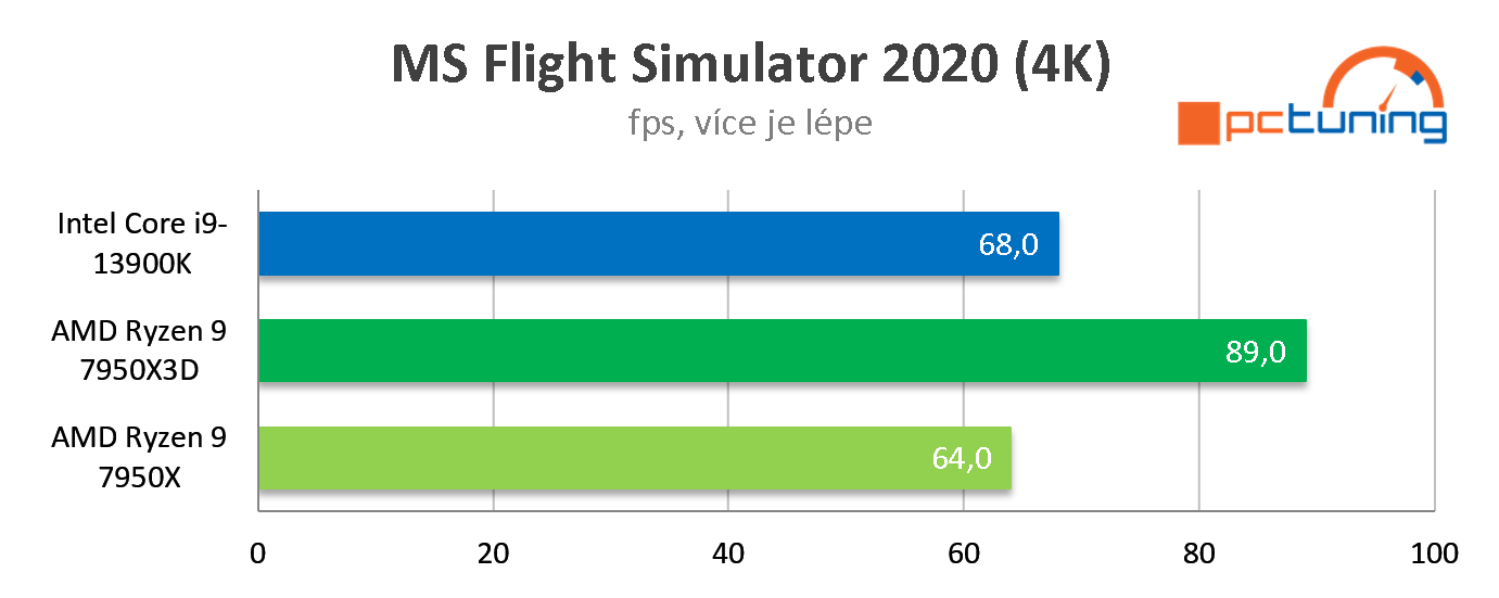 Test AMD Ryzen 9 7950X3D: Špičkový herní výkon při poloviční spotřebě proti Intelu