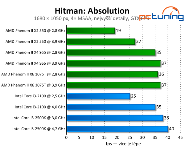 Hitman: Absolution — Codename 47 v DirectX 11