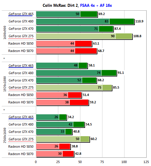 GeForce GTX 465 - preview nejmladší Fermi