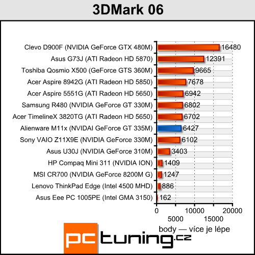 Alienware M11x — malý herní mimozemšťan