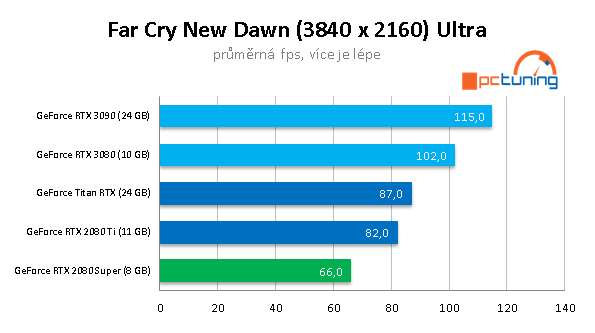 Nvidia GeForce RTX 3090: Profesionální a herní bestie